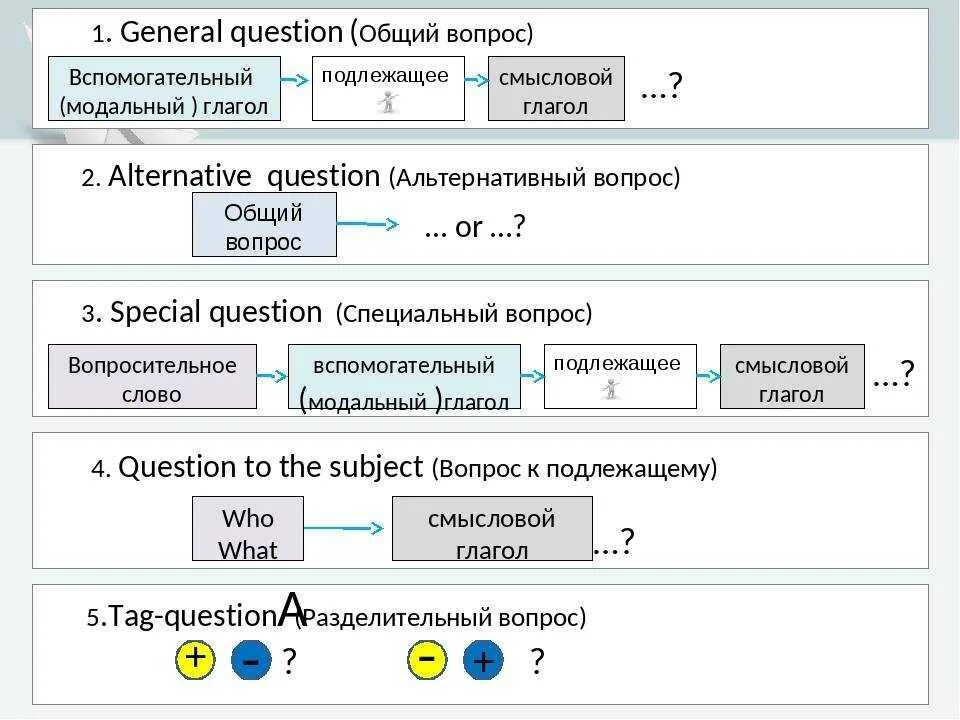 Пять типов вопросов в английском языке. Типы вопросов в английском языке с примерами таблица. 5 Видов вопросов в английском языке схема. Общий Тип вопроса в английском языке.