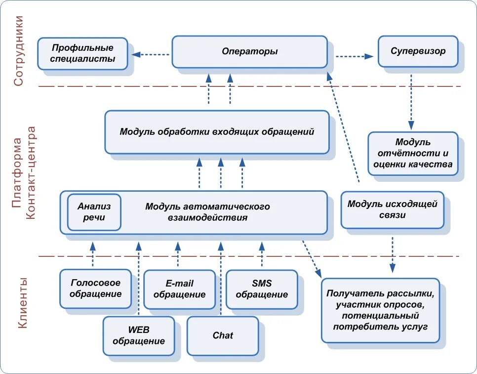 Обслуживание по счету клиента. Схема организационной структуры колл-центра. Структура колл центра. Организационная структура колл центра. Схема работы колл центра.