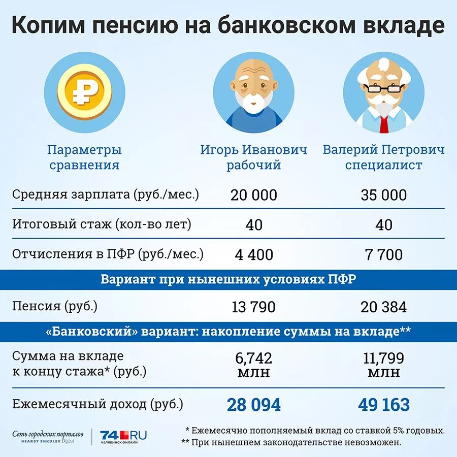 Какие налоги на пенсию. Отчисления в пенсионный фонд. Сколько отчисления в пенсионный фонд. Отчисления на пенсию. Пенсионный фонд сколько процентов.