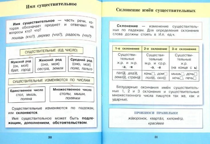 Правила русского языка 6 класс в таблицах Иллюстрация 7 из 8 для Русский язык для младших школьников в таблицах и схемах -