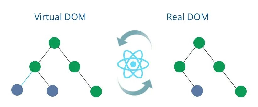 React dom js. Virtual dom. react dom. react dom virtual dom. react dom parser.