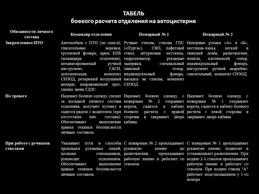 Табель обязанностей боевого расчёта пожарной автоцистерны. Обязанности табеля боевого расчета пожарного. Табель боевого расчёта пожарной. Таблица боевого расчета пожарных. Обязанности пожарного расчета