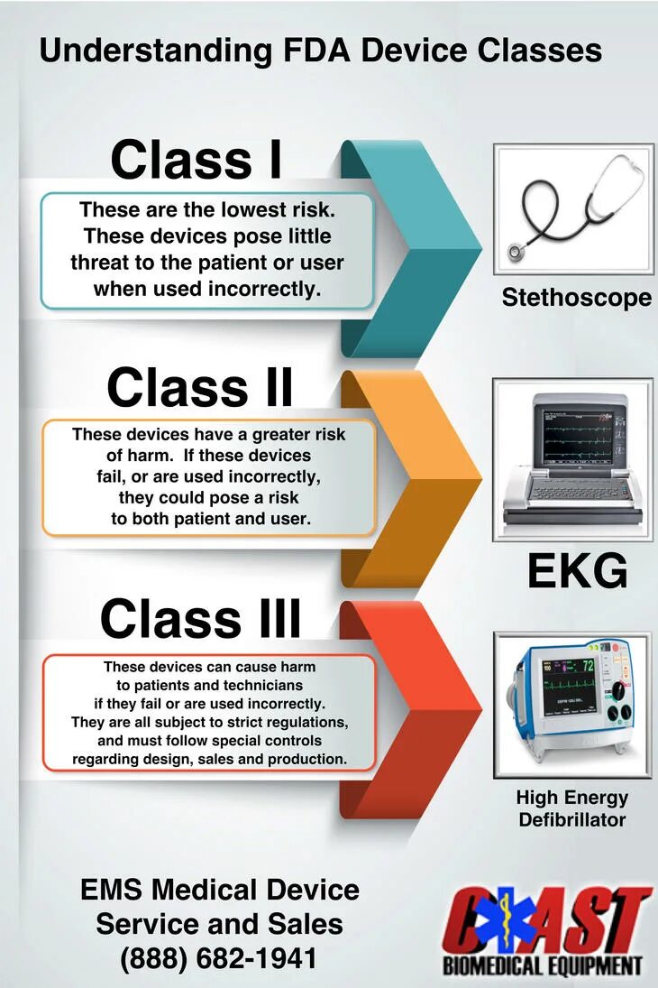 Device class. Класс FDA. Справочник FDA. Class device. FDA это в медицине.