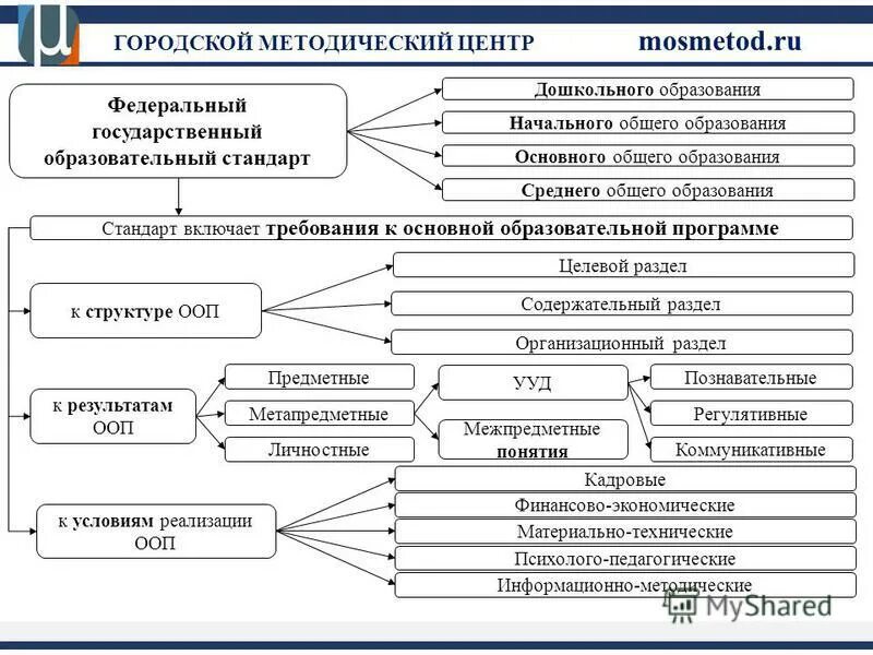 Бесплатное дошкольное и среднее образование схема Дошкольное образование начальное общее образование