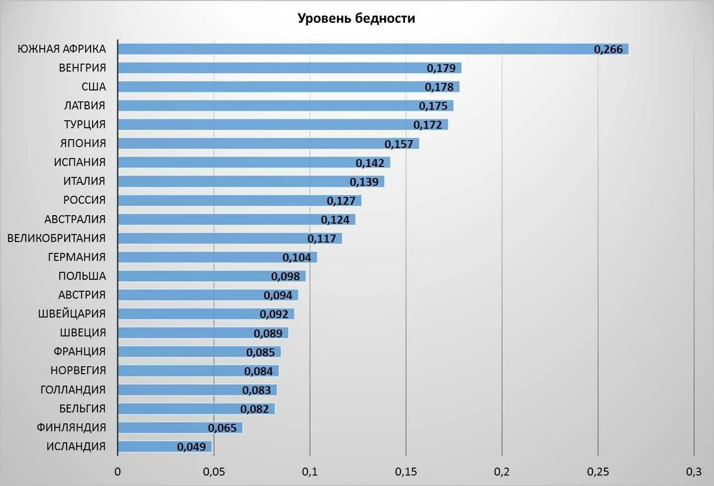 Уровень жизни и бедность