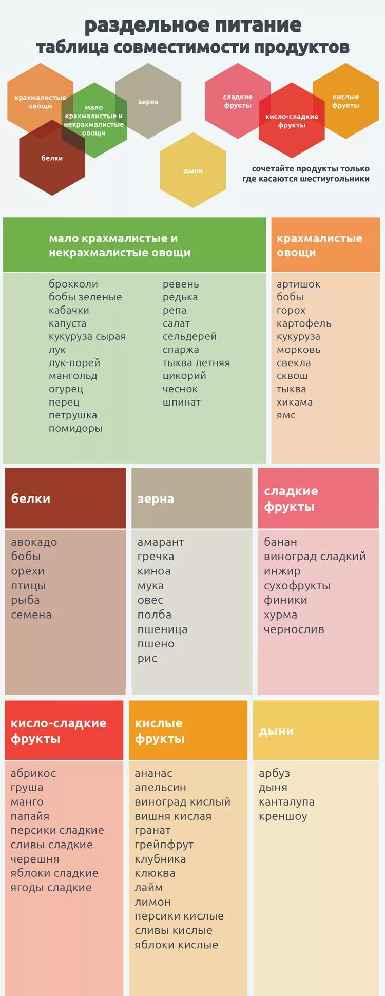 Совместимость продуктов для похудения. Таблица совмещенности продуктов питания. Раздельное питание сочетание продуктов. Схема раздельного питания таблица совместимости продуктов. Раздельное питание сочетание продуктов таблица.