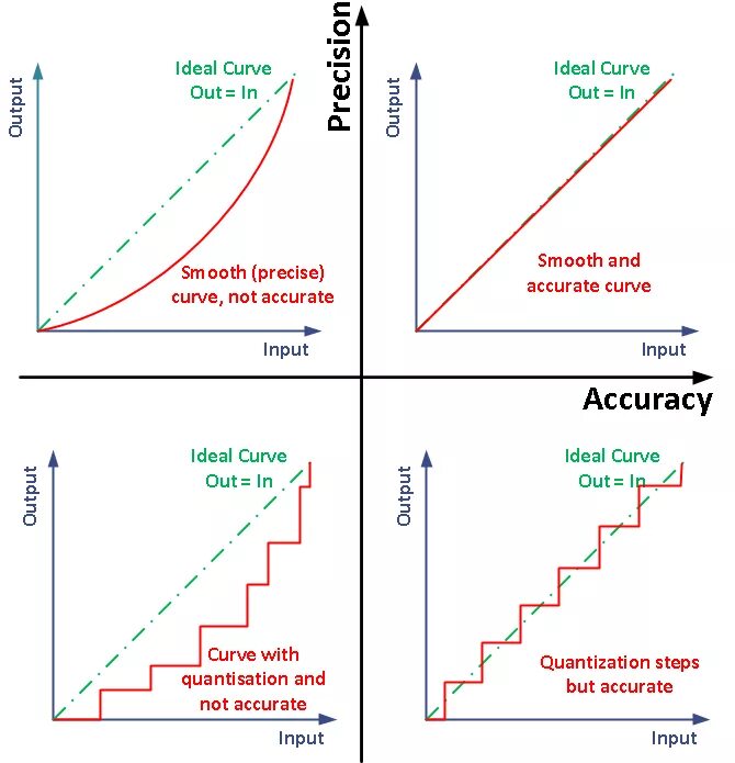 Accuracy and Precision trueness. Precise vs accurate. What is accuracy. Accuracy какое значение лучше. Master curve