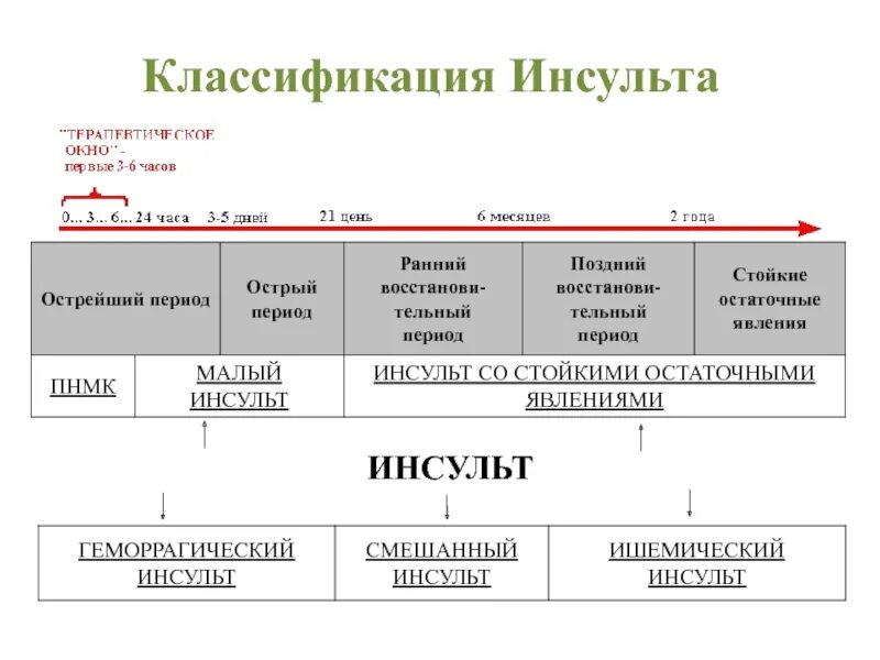 Размер инсульта. Периоды ишемического инсульта классификация. Инсульт классификация неврология. Ишемический инсульт классификация неврология. Геморрагический инсульт классификация неврология.