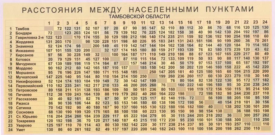 Расстояние по прямой россии. Километраж между населенными пунктами. Таблица расстояний. Таблица километража между городами. Таблица расстояний между населенными пунктами.