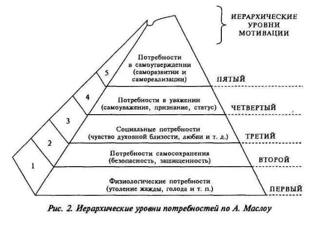 Иерархия мотивов Маслоу. Структура потребностей по Маслоу. Потребности и мотивы личности в психологии Маслоу. Иерархия потребностей по Маслоу 4 7. Иерархические уровни управления