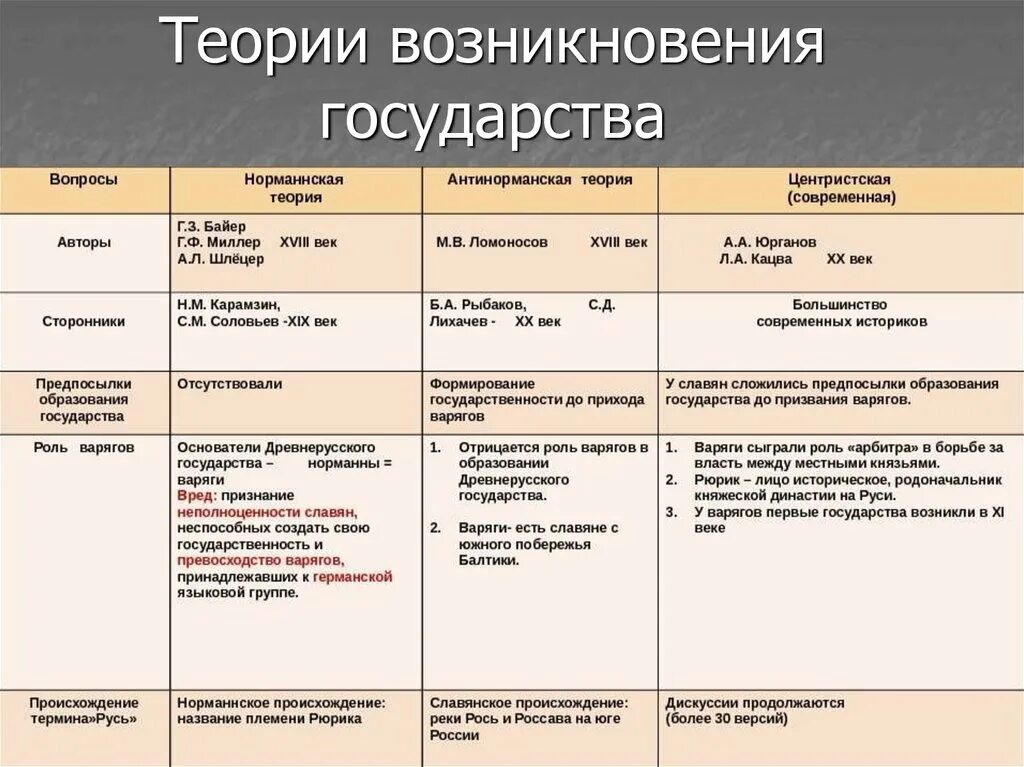 2 Теории норманская и антинорманская. Таблица возникновения государства норманская теория антинорманская. Антинорманская теория происхождения древнерусского государства. Теории о происхождении Русь норманская и антинорманская таблица.