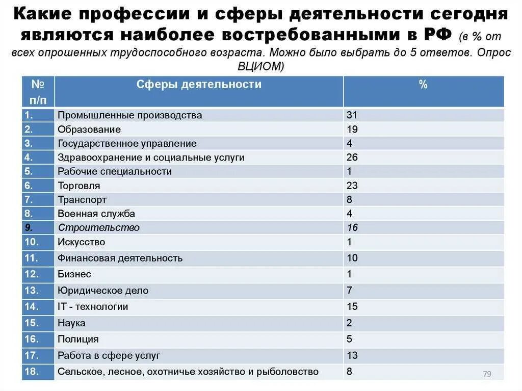 Список услуг 3 класс. Сферы деятельности профессий. Востребованные профессии в сфере экономики. Профессии список. Самые востребованные профессии таблица.