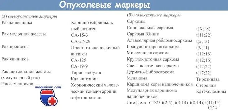 Маркеры 125.3 опухолевые са. Анализ крови на онкомаркеры щитовидной железы. Онкомаркеры са 15-3. Таблица комбинации опухолевых маркеров.