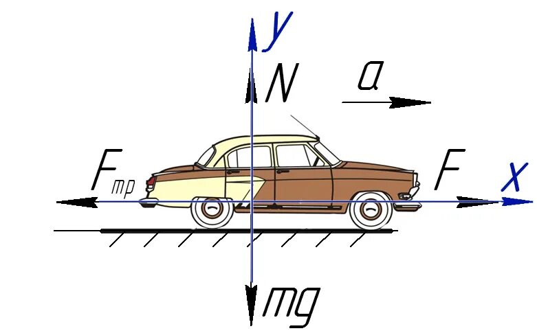 Силы действующие на автомобиль. Силы действующие на автомобиль при движении. Схема сил действующих на автомобиль при движении. Движение автомобиля физика. Направление движения по оси
