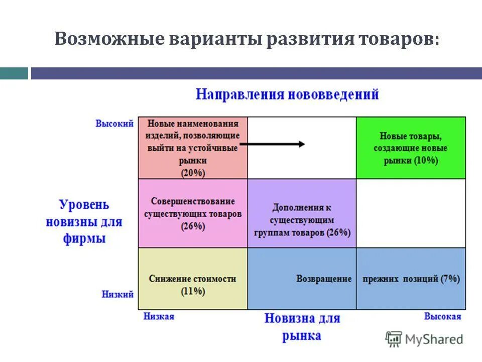 Уровни развития продукта