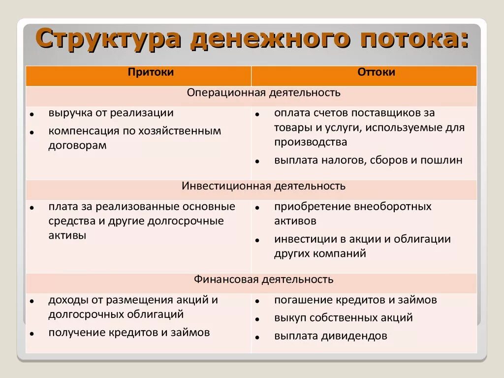 Структура денежных потоков. Структура денежных потоков проекта. Структура денежных потоков предприятия. Состав денежного потока.