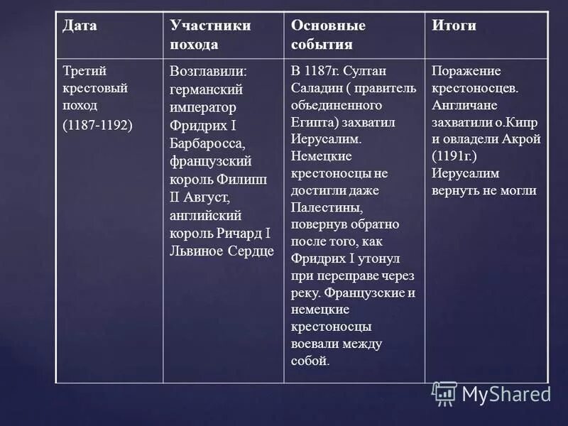 Дата причина. Итоги третьего крестового похода. Результаты 3 крестового похода. Итоги четвертого крестового похода. Ключевые события 4 крестового похода.