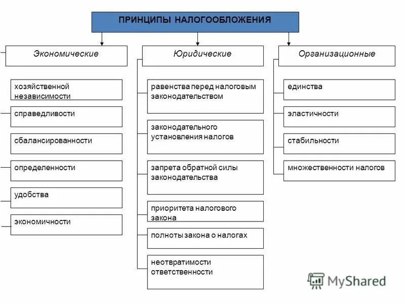 Экономические принципы рф