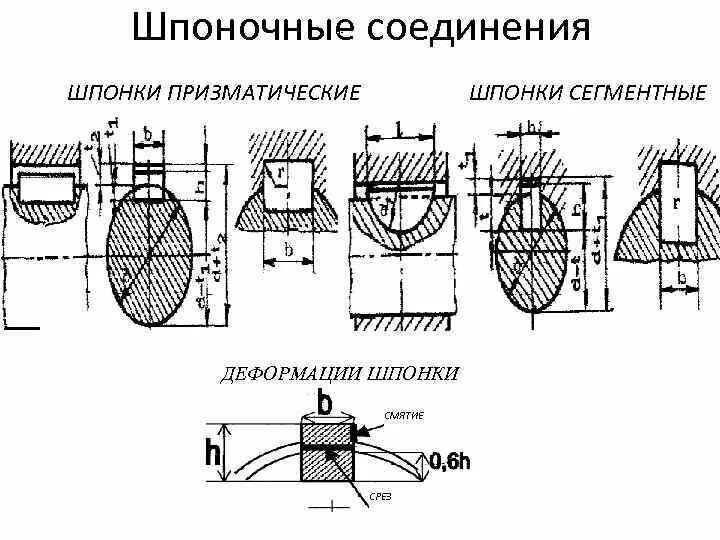 Сборка шпоночных соединений. Соединение шпонки с валом чертеж. Шпоночное соединение призматическое чертёж. Чертежи деталей шпоночного соединения. Шпоночное соединение с призматической шпонкой.