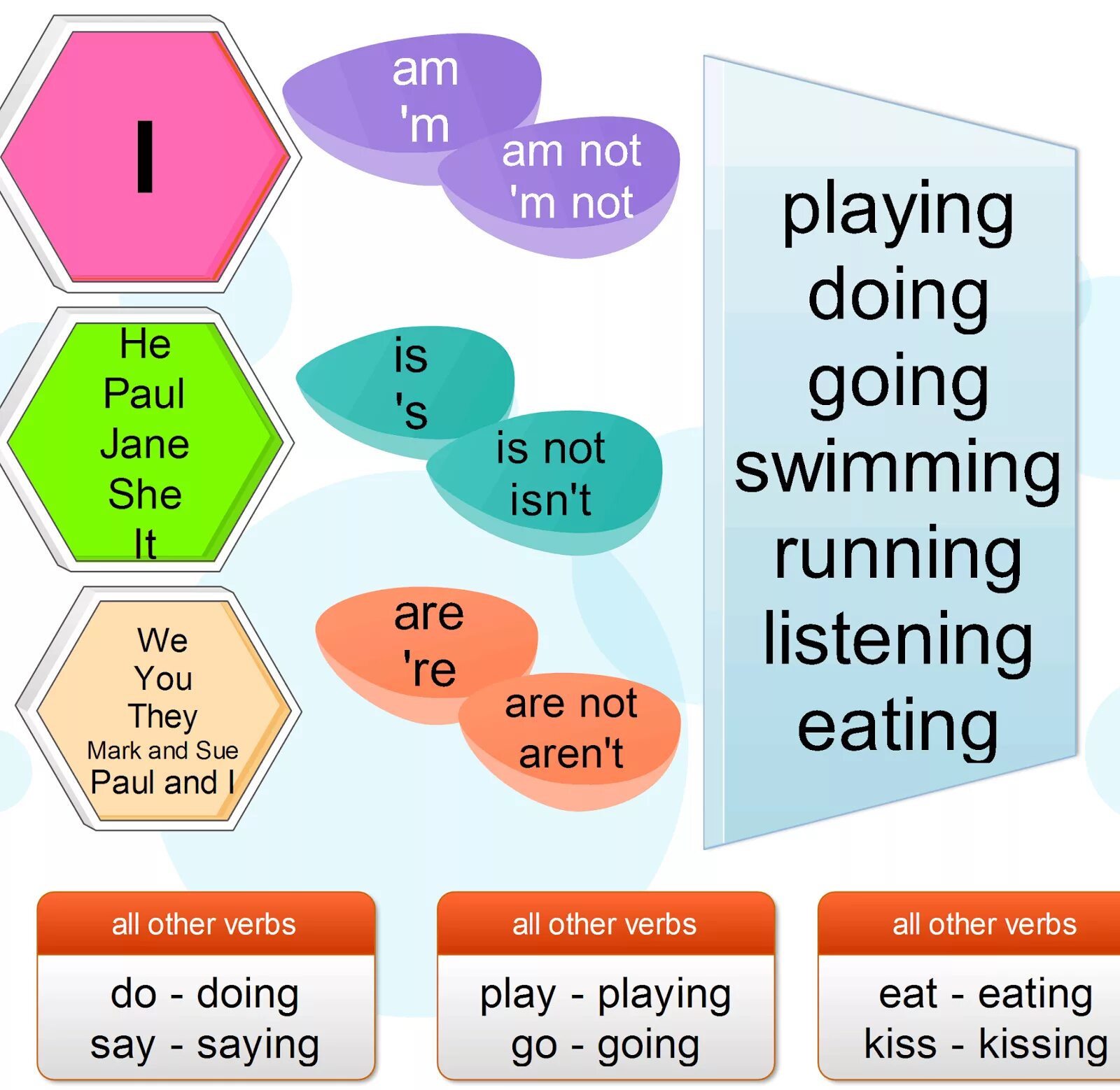 Present Continuous грамматика. Present Continuous таблица. Present Continuous правило. Present Continuous шпаргалка. Continuous game for kids