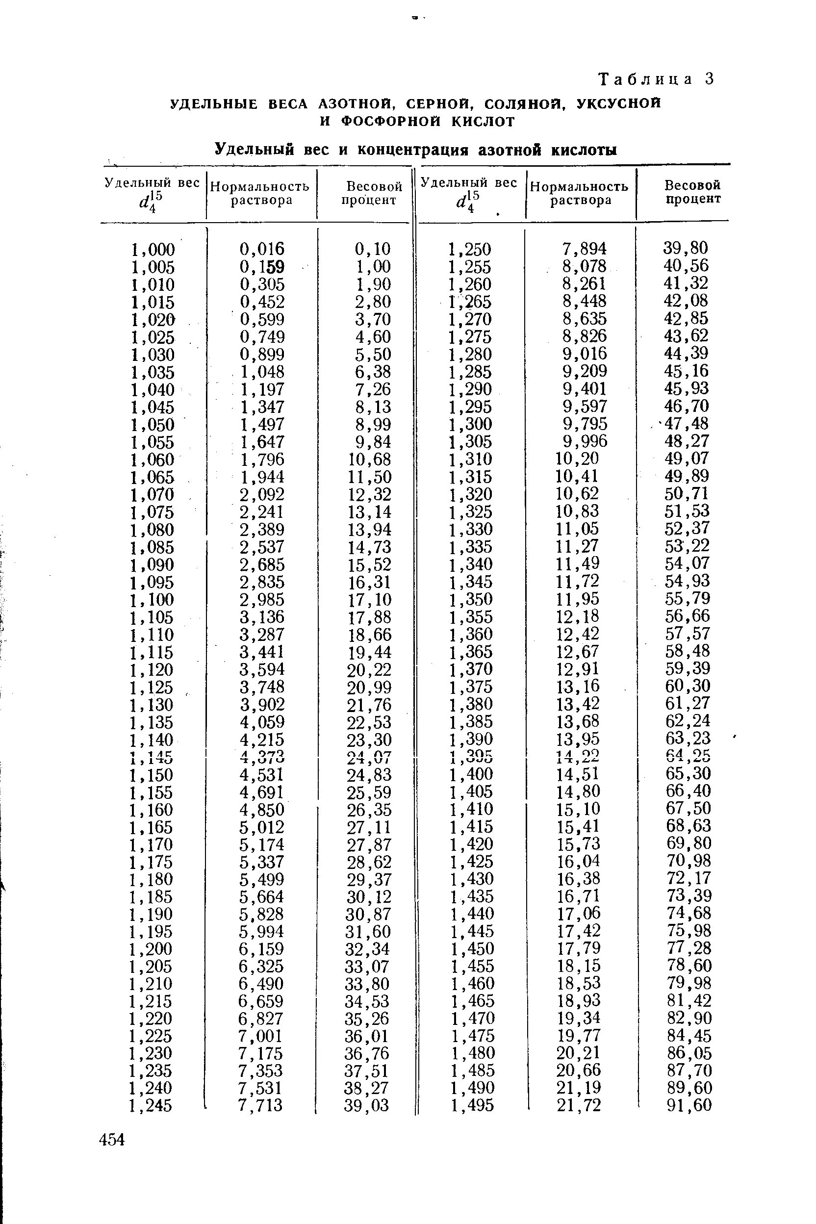 Плотность 1 раствора соляной кислоты. Таблица плотности азотной кислоты от концентрации. Плотность и концентрация азотной кислоты таблица. Плотность растворов азотной кислоты таблица. Плотность концентрированной азотной кислоты таблица.
