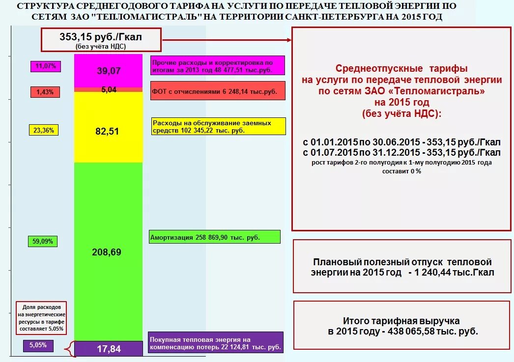 Тарифы тепловые сети. Тарифы на тепловую энергию. Тарифы на теплоснабжение. Структура тарифа на тепловую энергию. Тарифы на отопление.