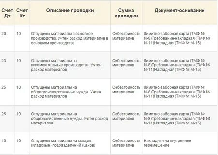 Какие машины используются на стройке заполни таблицу