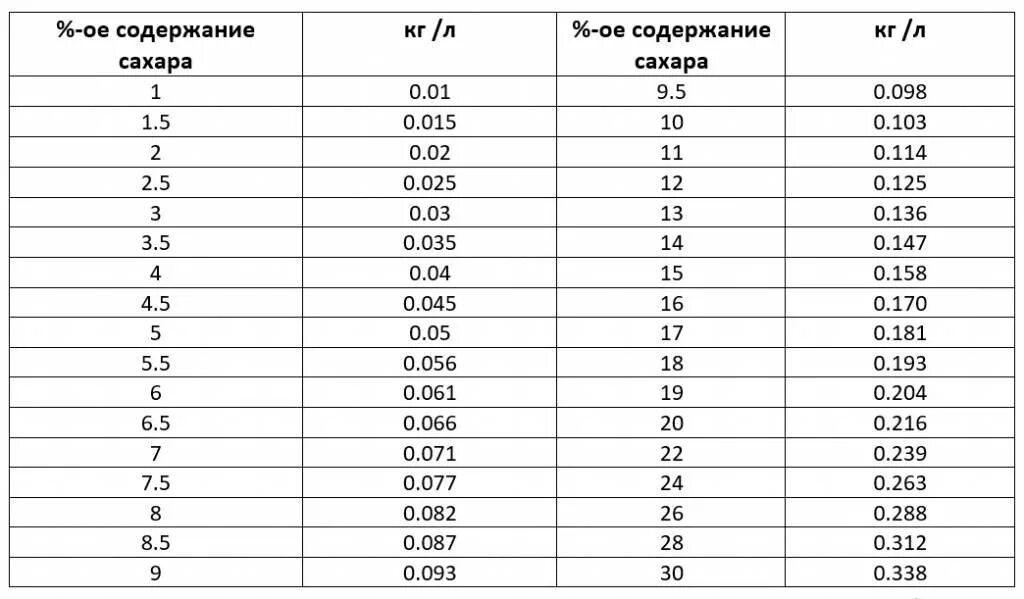 Сколько сахара надо на литр браги. Пропорции сахара и дрожжей для браги на 20 литров. Пропорции для браги из сахара и дрожжей на 15 литров. Сколько нужно дрожжей на 10 литров браги. Брага сахар дрожжи вода пропорции.