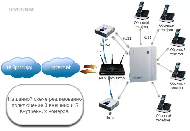 Подключения интернета домашний телефон. IP АТС схема. Как работает IP телефония схемы подключения. Схема подключения IP телефонии. Схема подключения IP телефона.
