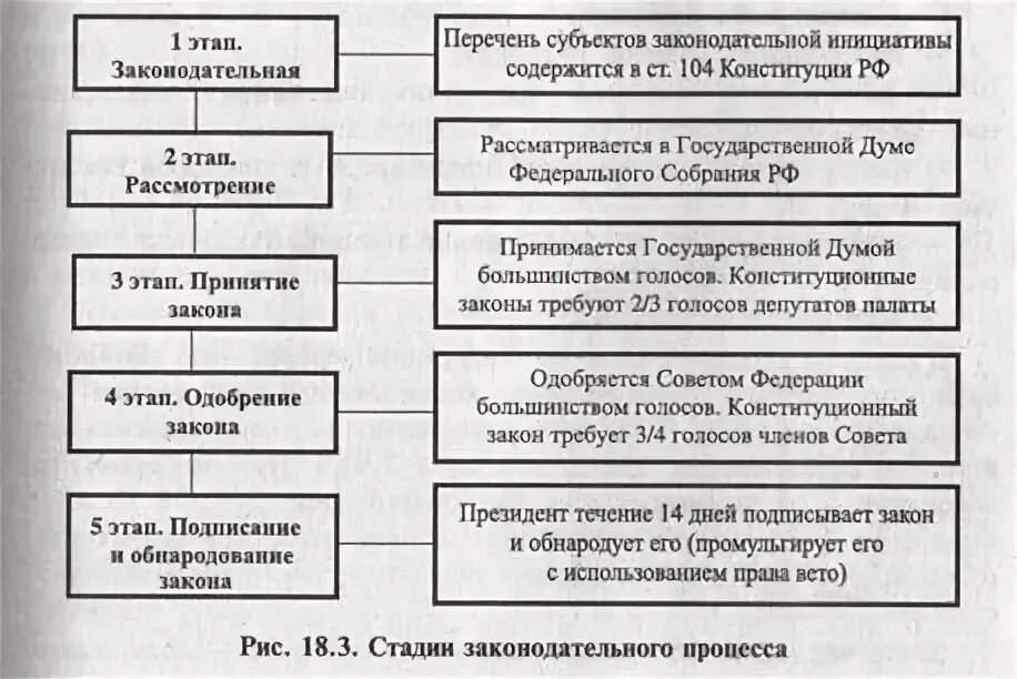 Этапы Законодательного процесса в РФ таблица. Схема стадий Законодательного процесса. Стадии законотворческого процесса схема. Стадии Законодательного процесса в РФ схема.