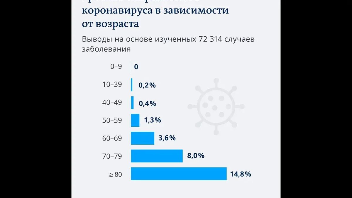 Умерло по возрасту. Возрастная статистика по коронавирусу. Статистика смертности от коронавируса по возрасту по возрасту. Возрастная статистика коронавируса в России. Смертность от коронавируса по возрасту.