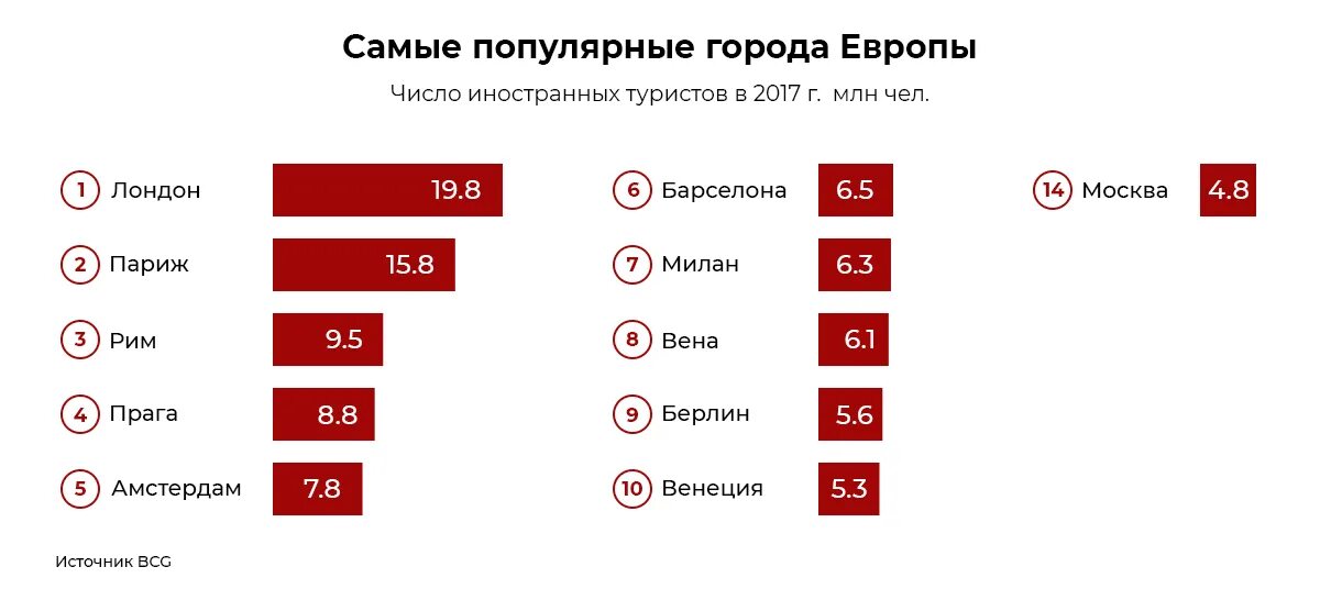 Какой город посетить. Самые посещаемые страны европы. самые посещаемые города европы. туризм в европе статистика. список самых посещаемых стран.