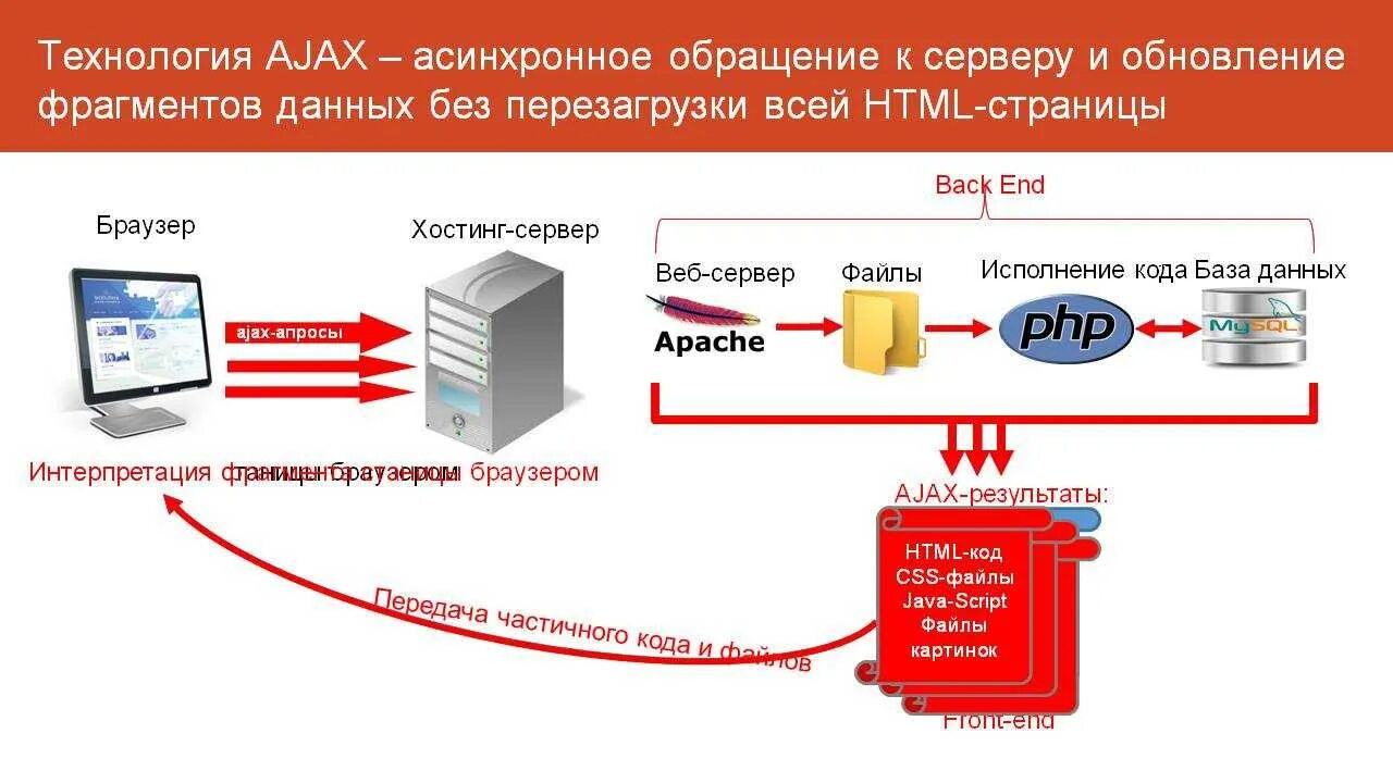 Ajax scripts. Технология Ajax. Ajax запрос. Технологии js, Ajax. Пример Ajax запроса.