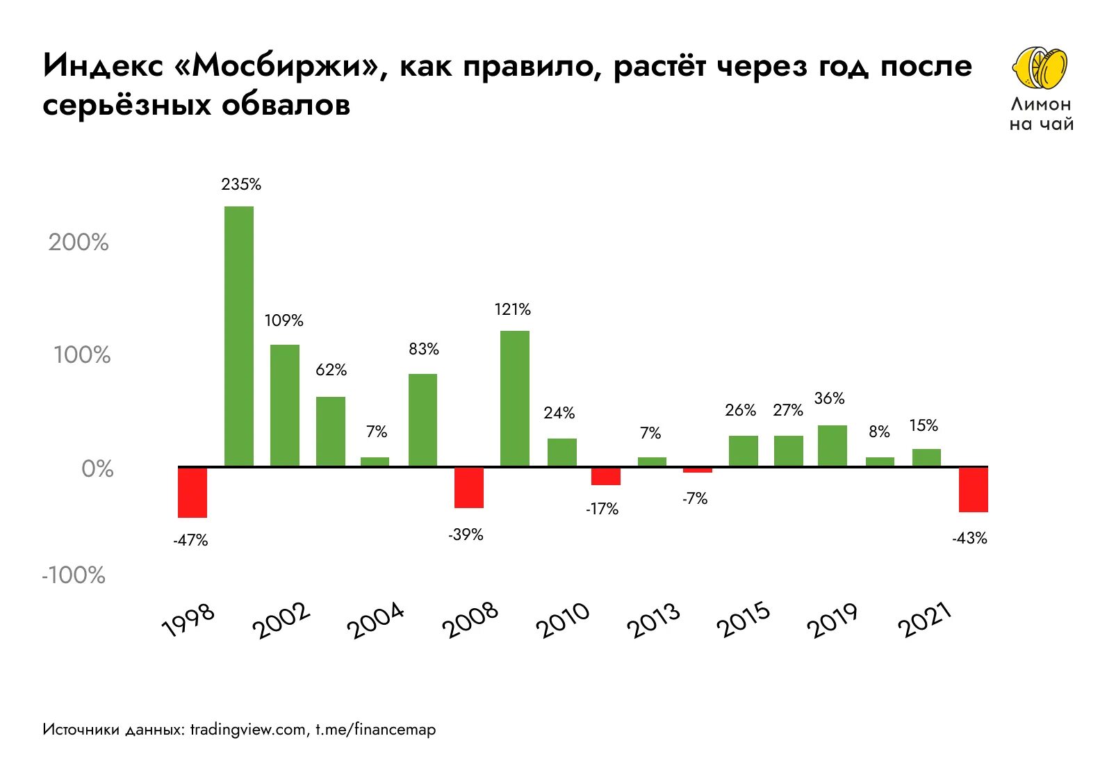 Рынок в России. Статистика. Обвал рынка России. Падение рынка. Обвал рынков 2024