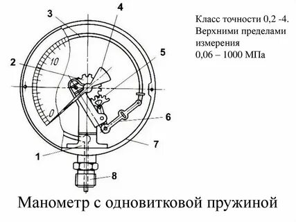 Манометр с трубчатой пружиной