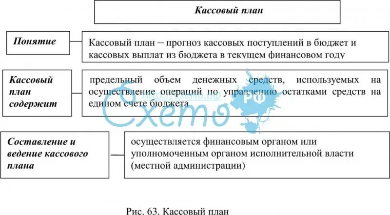 Кассовый план исполнения бюджета порядок. Кассовый план. структура кассового плана. кассовый план предприятия. кассовый план бюджета.