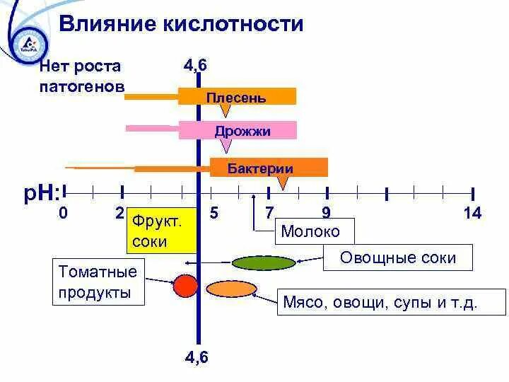 Как влияют кислотные