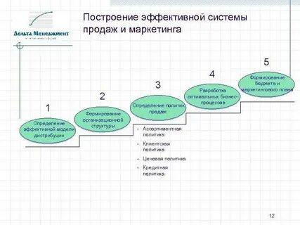 Разработать систему продаж