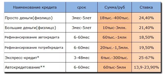 Росбанк процентная ставка. Кредит в росбанке какой процент. Кредитная ставка Росбанк. Процентные ставки в росбанке.