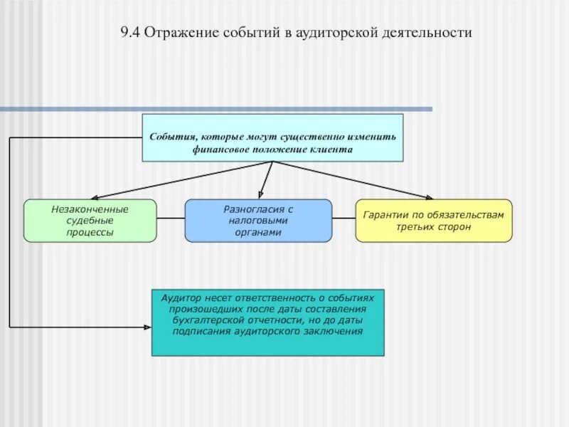 Виды аудиторских заключений. Аудиторская деятельность. Организация аудиторской деятельности. Финансовое положение клиента.