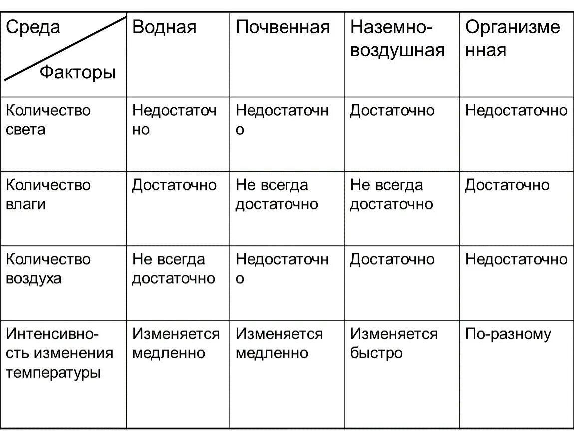 Колебания температуры в водной среде обитания. Характеристики наземно-воздушной и почвенной среды. Наземно воздушная среда таблицы. Наземная среда обитания характеристика. Наземно-воздушная среда особенности среды.