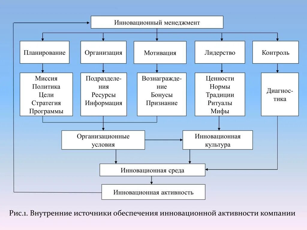 Инновационная среда школы. Понятие инновационной среды. Основные элементы инновационной среды организации. Структура инновационной среды. Инновационная среда схема.