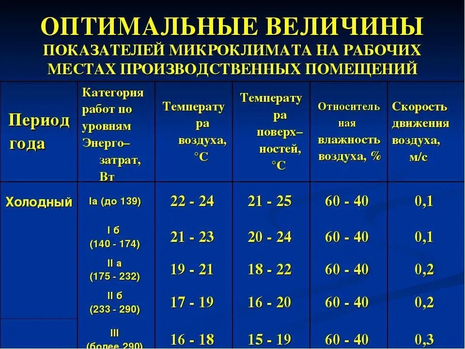 Температура в октябрьском. Показатели микроклимата помещений. Параметры микроклимата производственных помещений. Оптимальные величины показателей микроклимата на рабочих местах. Гигиенические нормы микроклимата.