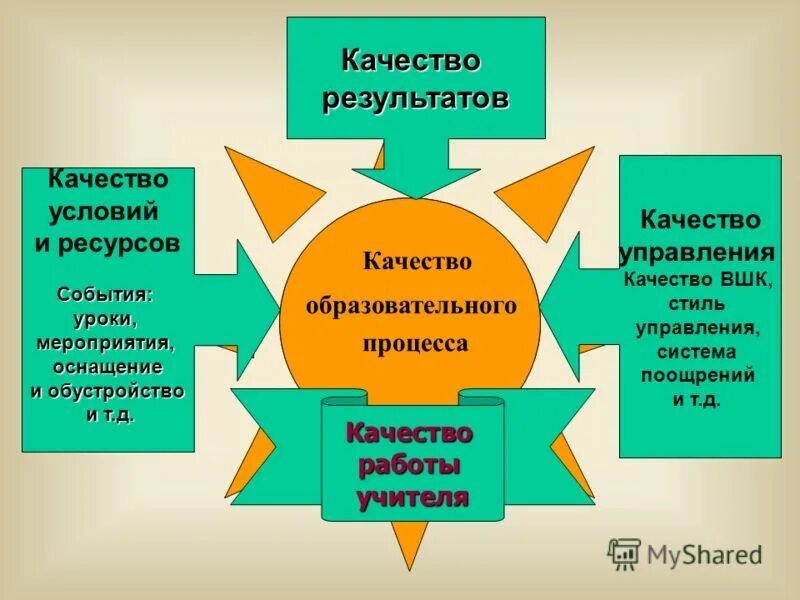 качество условий качество результатов качество. качество условий качество результатов качество. качество результата. условия обеспечения качества образования. качество условий качество результатов качество.