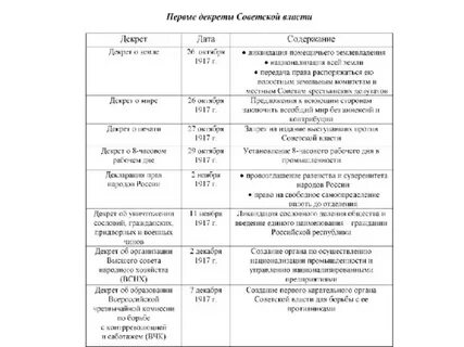 Декреты новой власти 1917
