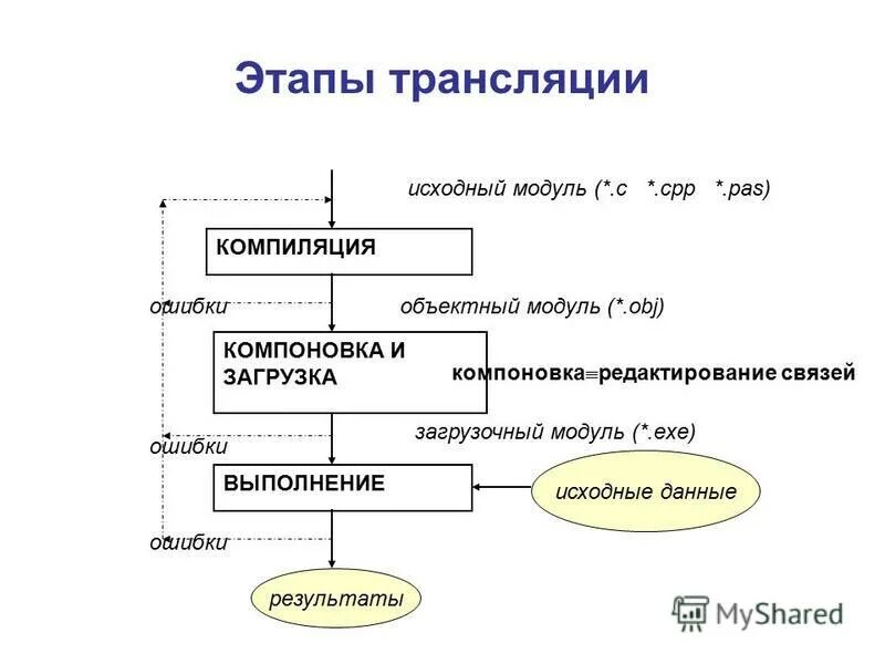 Этапы компиляции