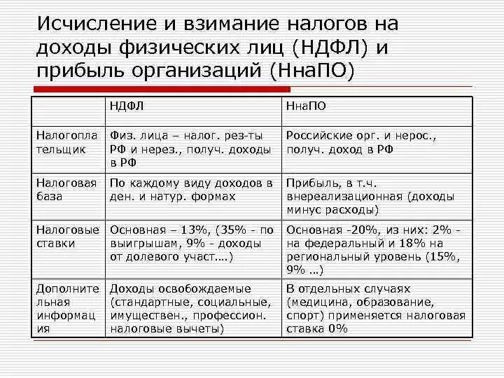 Ндфл и налог на прибыль