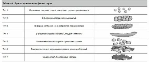 Бристольская шкала формы стула