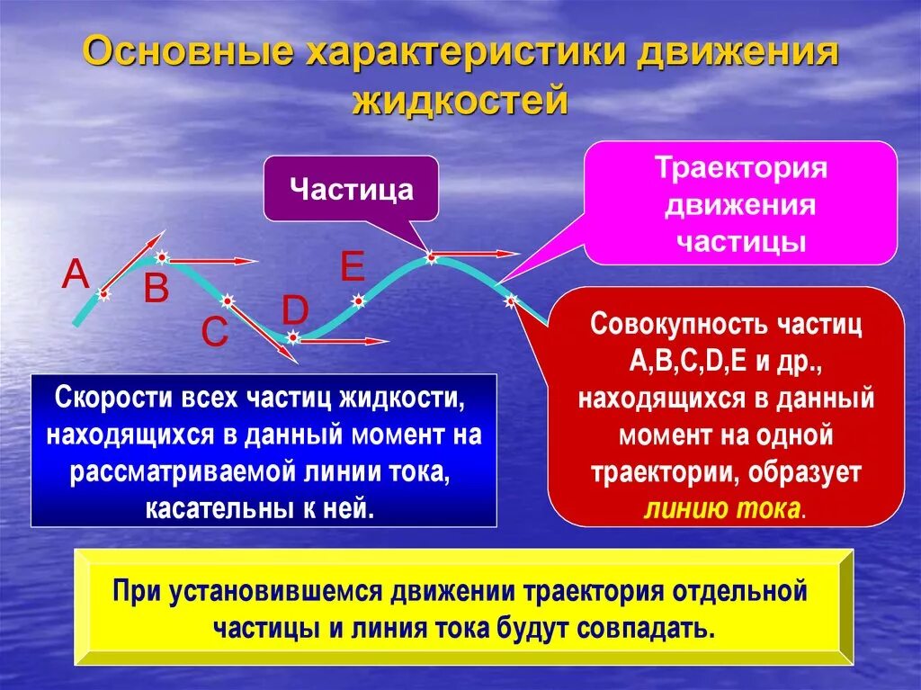 Характеристики движения жидкости. Основные характеристики движения жидкости. Траектория движения частицы. Основные характеристики потока жидкости. Характер движения воды