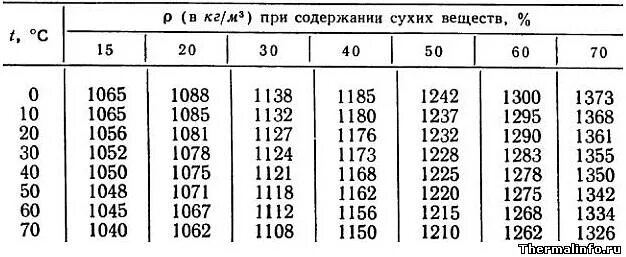 Плотность меда 1350 кг м3